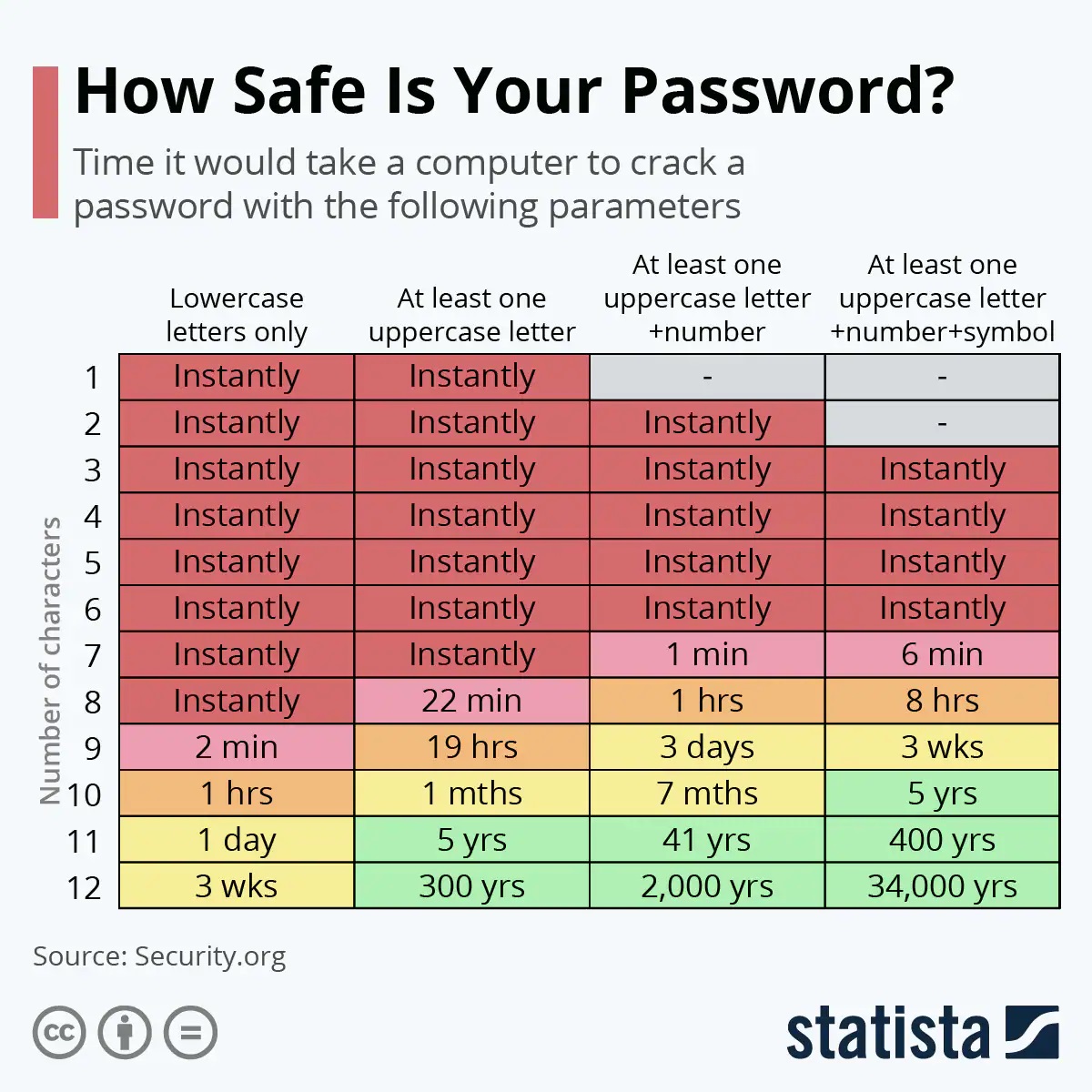 Password-sicure